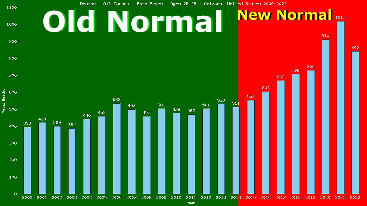 Graph showing Deaths - All Causes - Male - Aged 25-29 | Arizona, United-states